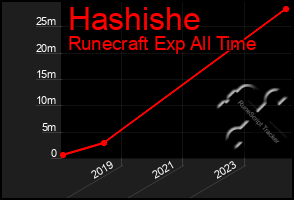 Total Graph of Hashishe