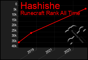 Total Graph of Hashishe