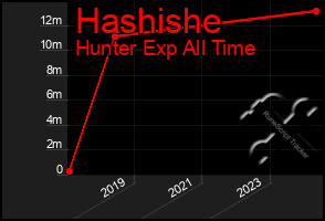 Total Graph of Hashishe