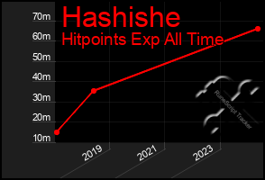 Total Graph of Hashishe