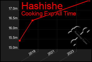 Total Graph of Hashishe
