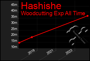 Total Graph of Hashishe