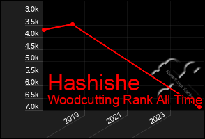 Total Graph of Hashishe