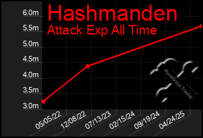 Total Graph of Hashmanden