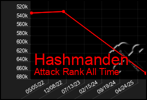 Total Graph of Hashmanden