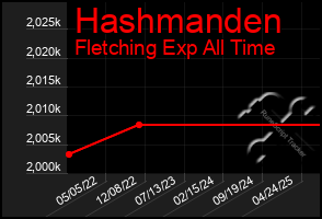 Total Graph of Hashmanden