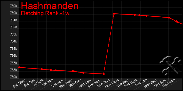 Last 7 Days Graph of Hashmanden