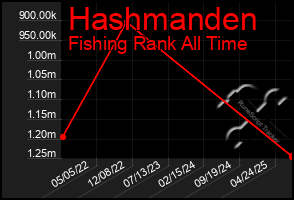 Total Graph of Hashmanden