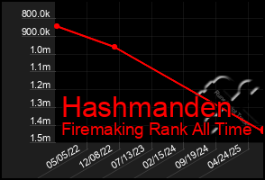 Total Graph of Hashmanden