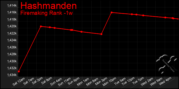 Last 7 Days Graph of Hashmanden