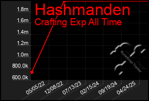 Total Graph of Hashmanden