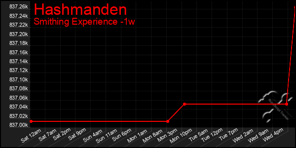 Last 7 Days Graph of Hashmanden