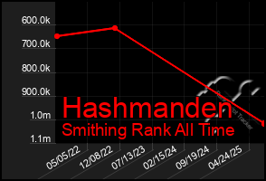 Total Graph of Hashmanden