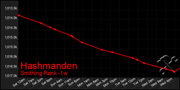 Last 7 Days Graph of Hashmanden