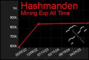 Total Graph of Hashmanden