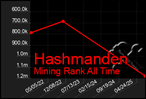 Total Graph of Hashmanden