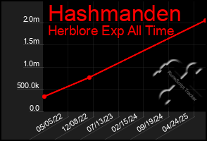 Total Graph of Hashmanden