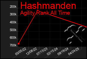 Total Graph of Hashmanden