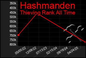 Total Graph of Hashmanden