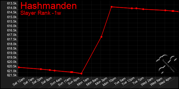 Last 7 Days Graph of Hashmanden