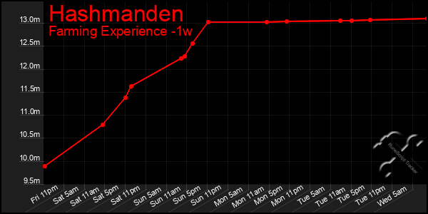 Last 7 Days Graph of Hashmanden