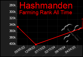 Total Graph of Hashmanden
