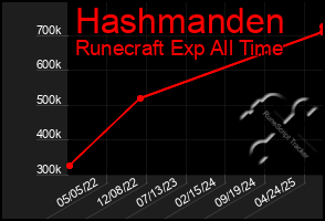 Total Graph of Hashmanden
