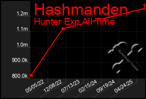 Total Graph of Hashmanden