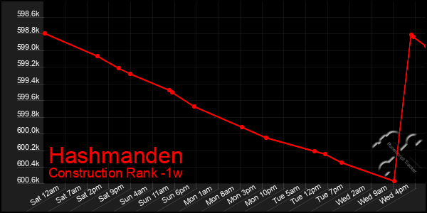 Last 7 Days Graph of Hashmanden
