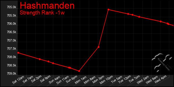 Last 7 Days Graph of Hashmanden
