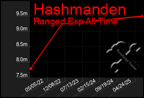 Total Graph of Hashmanden
