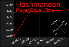 Total Graph of Hashmanden