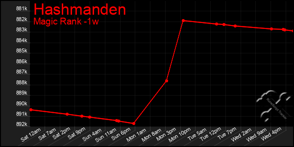 Last 7 Days Graph of Hashmanden