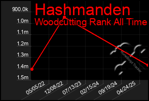 Total Graph of Hashmanden