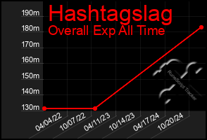 Total Graph of Hashtagslag