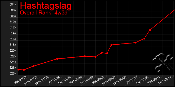 Last 31 Days Graph of Hashtagslag