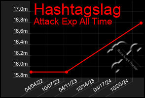 Total Graph of Hashtagslag