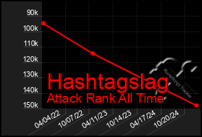 Total Graph of Hashtagslag