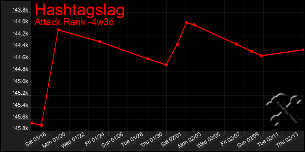 Last 31 Days Graph of Hashtagslag