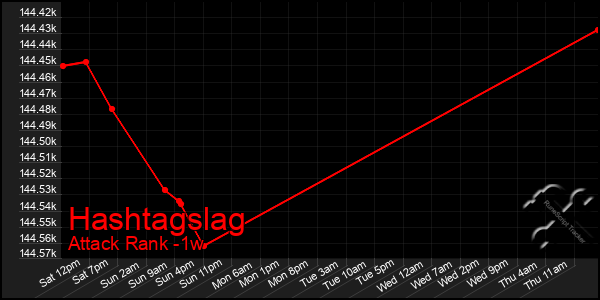 Last 7 Days Graph of Hashtagslag