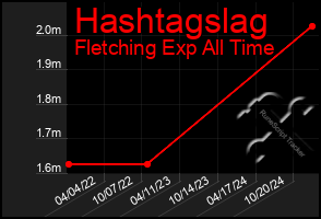 Total Graph of Hashtagslag