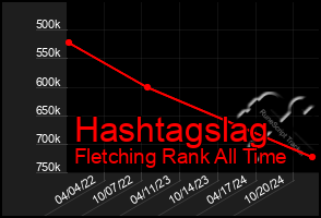 Total Graph of Hashtagslag