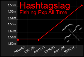 Total Graph of Hashtagslag