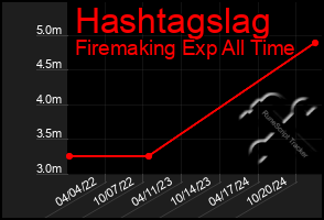 Total Graph of Hashtagslag