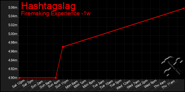 Last 7 Days Graph of Hashtagslag