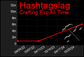 Total Graph of Hashtagslag