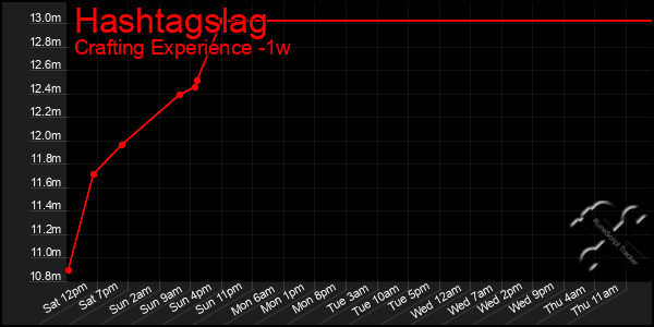 Last 7 Days Graph of Hashtagslag