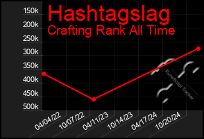 Total Graph of Hashtagslag