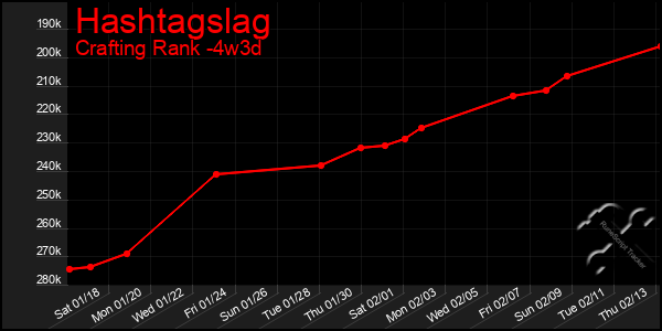 Last 31 Days Graph of Hashtagslag