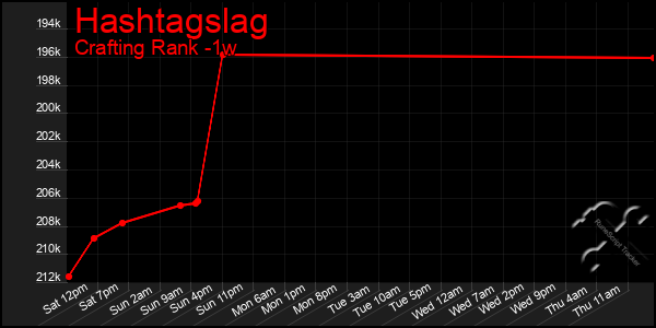 Last 7 Days Graph of Hashtagslag